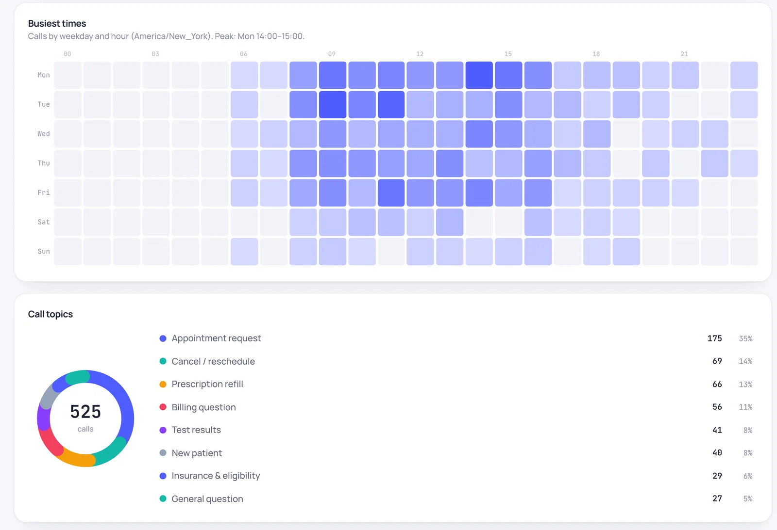 Busiest hours: Heatmap of when patients call, and why (sample data)